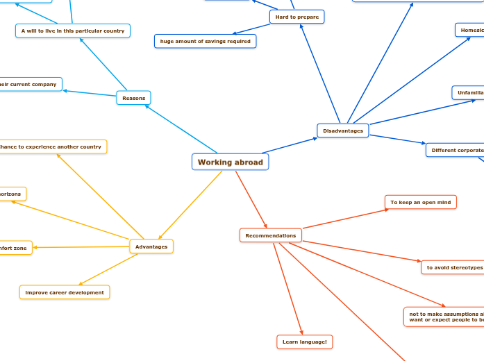 working-abroad-mind-map